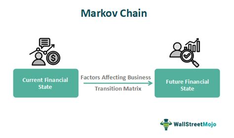 Markov Chain - What Is It, Examples, Applications, vs Monte Carlo