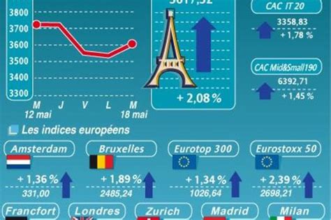 Les Bourses en Europe remontent, l'euro se stabilise