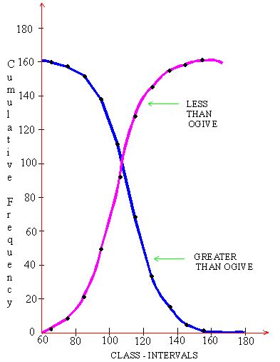 Find median for the following diagram.