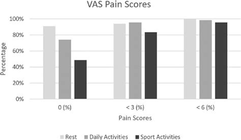 Percent of patients with visual analog scale visual analog scale scores ...