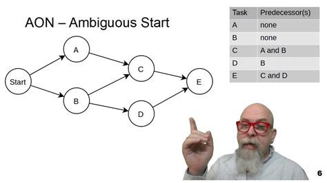 Draw A Aon Network Diagram Using Excel