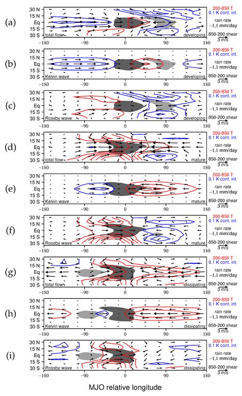 Climate | Free Full-Text | The Relationship between Madden–Julian ...