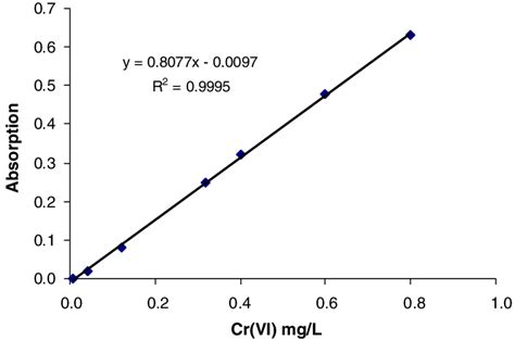 Calibration curve for chromium UV-VIS determination | Download Scientific Diagram