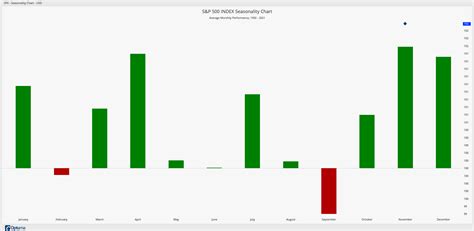 SPX - Seasonality | Optuma Publishing