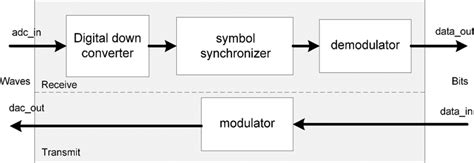 Block diagram of a digital underwater acoustic modem. | Download Scientific Diagram