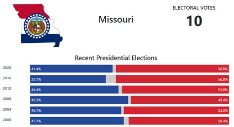 Missouri Presidential Election Voting History - 270toWin