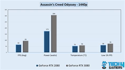 RTX 2080 Vs RTX 3080: We Tested Both - Tech4Gamers