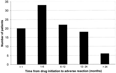 Duration of TZD therapy prior to adverse reaction. | Download Scientific Diagram