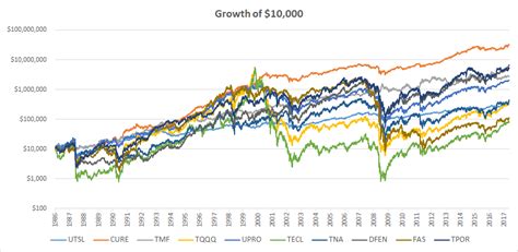 The Best 3x Leveraged ETF | Seeking Alpha