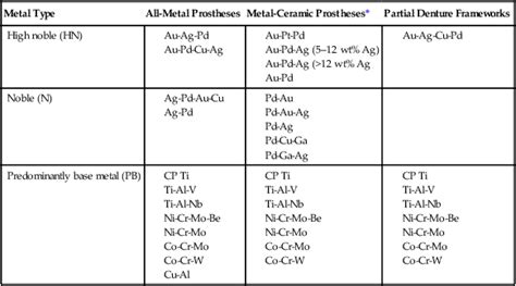 16: Dental Casting Alloys and Metal Joining | Pocket Dentistry