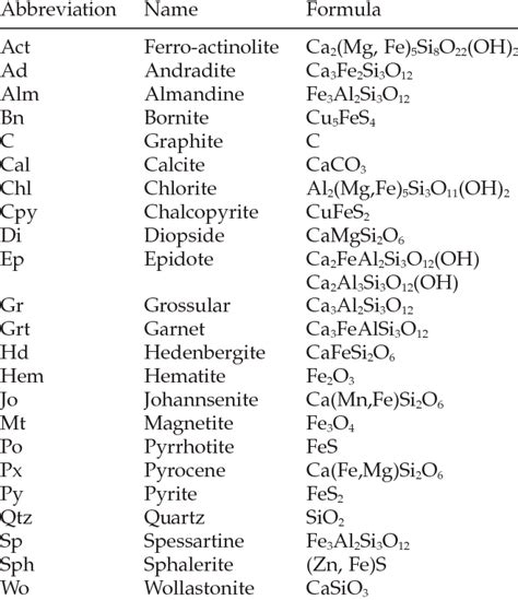 Chemistry Formulae