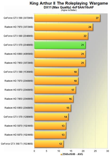 Gainward GeForce GTX 670 Phantom Review > Benchmarks: Alan Wake, King ...