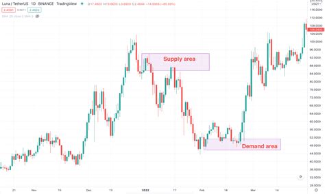 CHoCH Pattern Trading: How to Use It In Crypto Trading? • FX Tech Lab