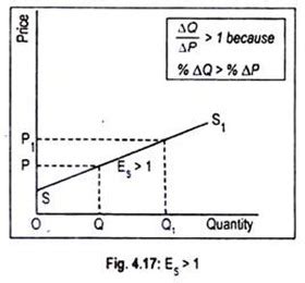 Elasticity of Supply: Meaning, Types, Measurement and Determinants