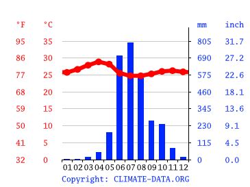 Manipal climate: Weather Manipal & temperature by month