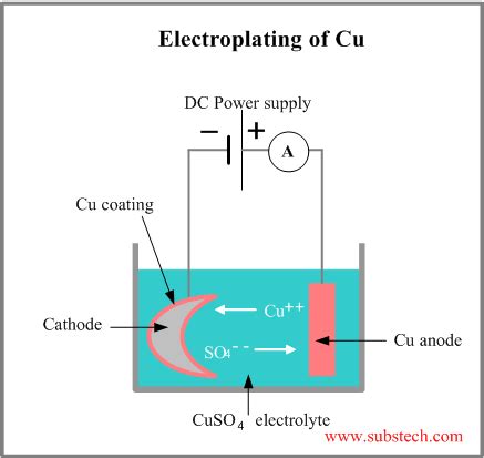 Electroplating [SubsTech]