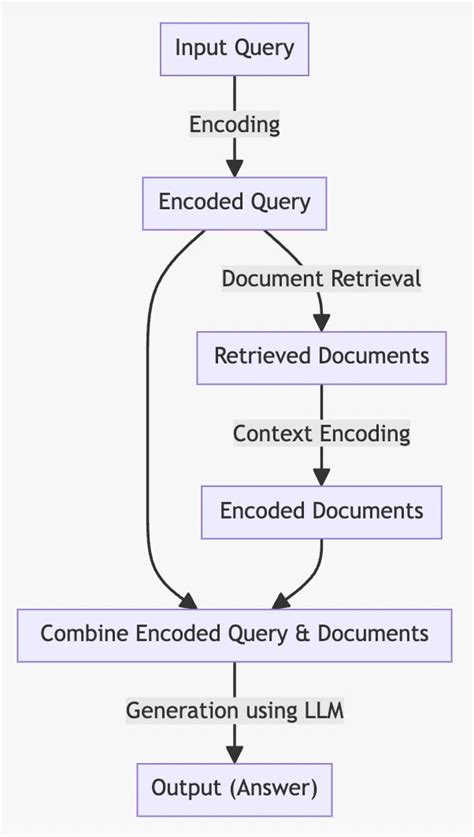 WTH is Retrieval Augmented Generation (RAG)? | DevsDay.ru