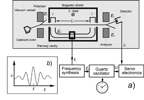 Cesium Atomic Clock Diagram