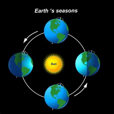 Earth's Seasons - Southern Hemisphere Flashcards | Quizlet