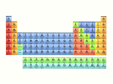 Properties of Periodic Table of Element Groups
