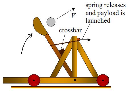 Pin on Catapults