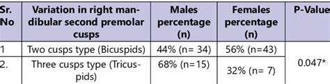 VARIATIONS IN CUSPS IN RIGHT MANDIBULAR SECOND PREMOLAR | Download ...