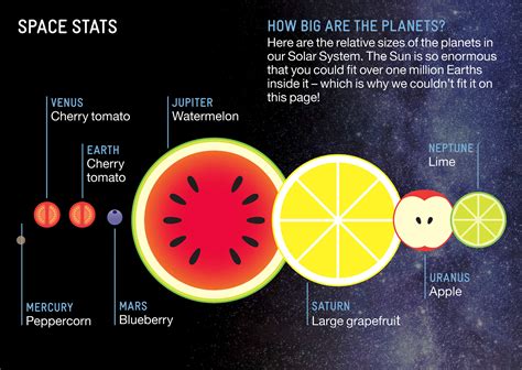 Planets of the Solar System Shown to Relative Scale Using Fruit