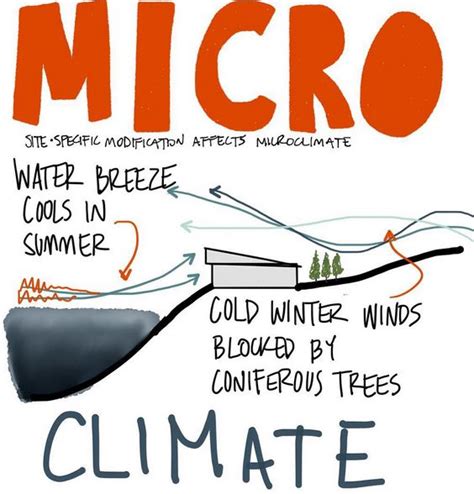 Microclimate | L² Design, LLC