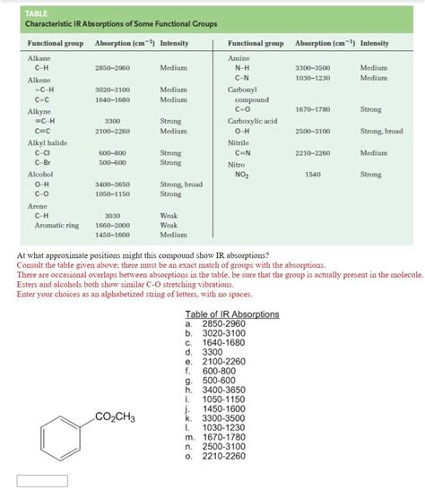 Solved TABLE Characteristic IR Absorptions of Some | Chegg.com