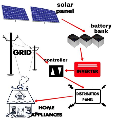 Types of solar power systems - HubPages