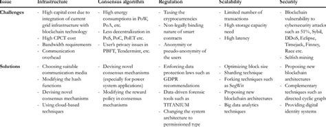 Blockchain implementation challenges and corresponding solutions ...