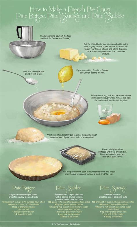 Pie Crust Recipes - All you will ever need - For The Feast