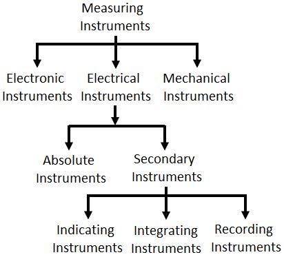 Classification of Measuring Instruments - Indicating, Integrating ...