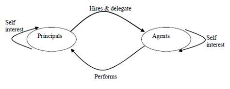 Theories of Corporate Governance: Agency, Stewardship etc - Paper Tyari