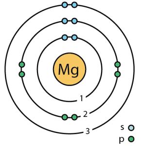 Magnesium Facts, Symbol, Discovery, Properties, Uses