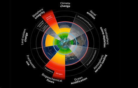 How can we implement the UN SDGs within the Planetary Boundaries to stop Climate Change? | AQAL ...