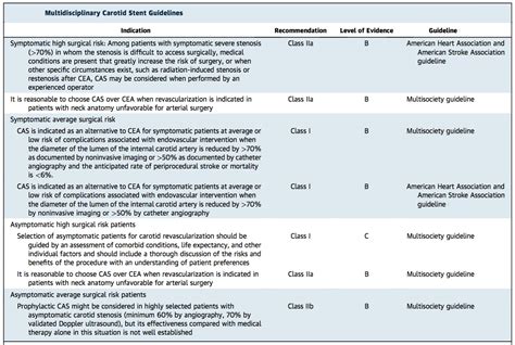 Carotid Stenting vs. Endarterectomy - American College of Cardiology