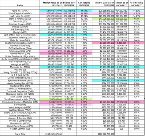 Tracking Warren Buffett's Berkshire Hathaway Portfolio - Q4 2017 Update ...