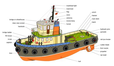 A tugboat (tug) is a boat that maneuvers vessels by pushing or towing them. Description from ...