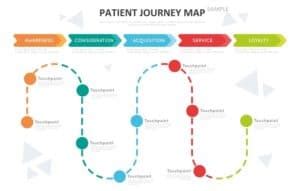 Patient Journey Mapping: Definitions and How-to Guide 2023