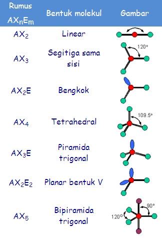 kimia: BENTUK MOLEKUL