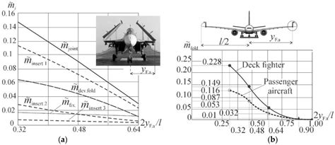 Aerospace | Free Full-Text | Evaluation of the Mass and Aerodynamic ...