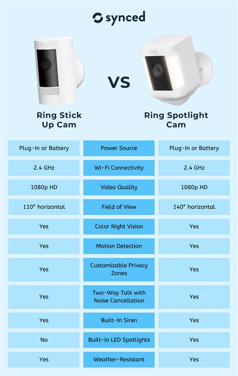 Ring Stick Up Cam vs Spotlight Cam: 5 Key Aspects to Consider