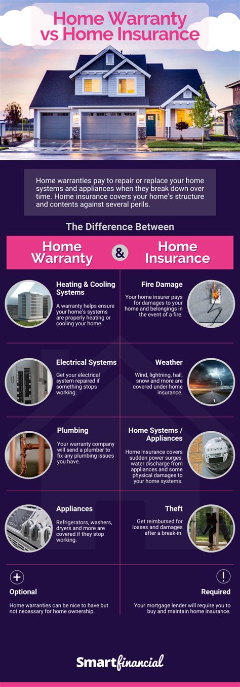 Home Warranty vs Home Insurance | SmartFinancial