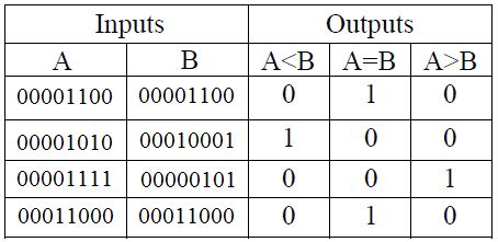 Verilog for Beginners: 8 bit Magnitude Comparator