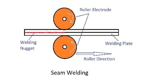 What Is Seam Welding? [Updated On- 2024]