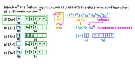 Question Video: Identifying the Electronic Configuration of Chromium ...