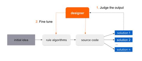 Generative Design 101