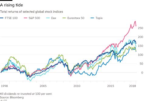 The future of the FTSE 100 | FT Alphaville