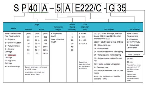 Product Code Guide - Ordering Information - Sedifilt String-Wound ...